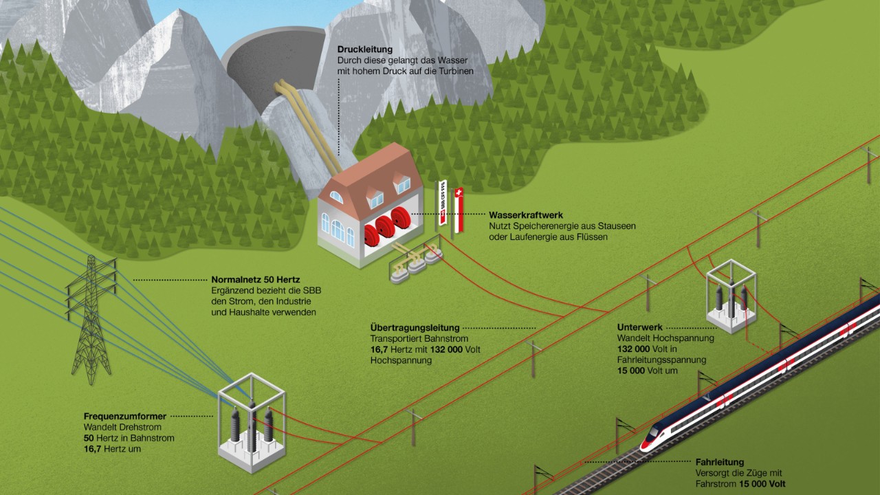 Die Grafik zeigt den Querschnitt eines Wasserkraftwerks und erklärt, wie dort Strom erzeugt wird.