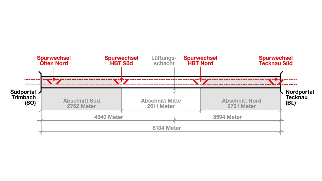 Die Grafik zeigt die vier Spurwechsel im Hauenstein-Basistunnel. Dank ihnen ergeben sich insgesamt sechs Abschnitte, die sich während der Bauzeit nachts wechselweise sperren lassen.