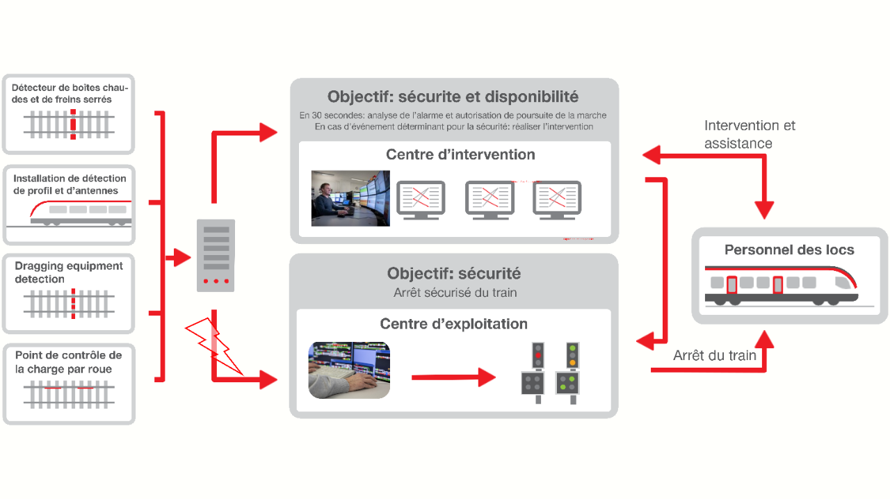 Processus d’alerte.