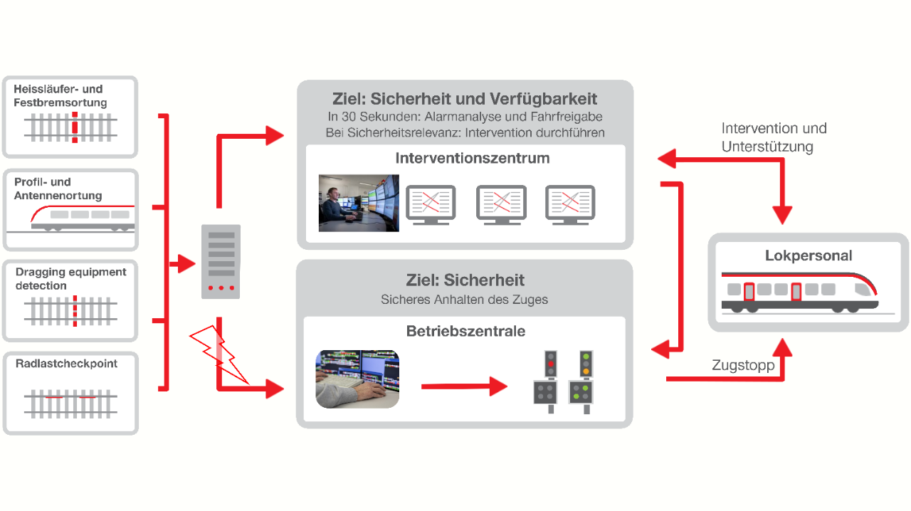 Alarmierungsprozess eines ZKE-Alarms.