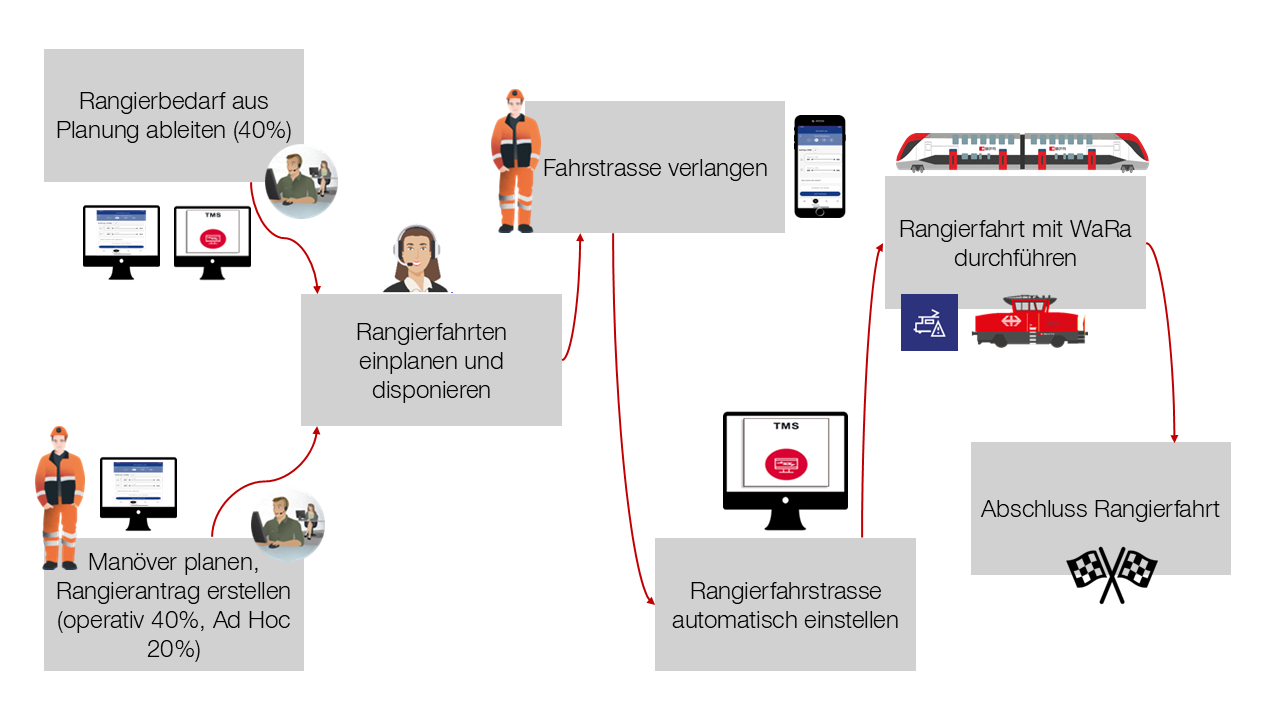 Rangieren in Zukunft.