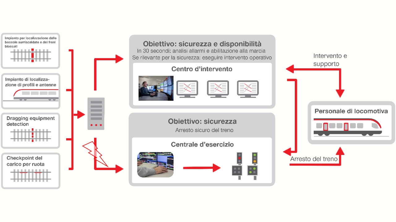 Processo di allarme ICT.