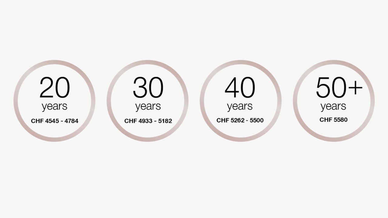 At the age of 20, the training salary is between CHF 4,545 and CHF 4,784 per month.
At the age of 30, the training salary is between CHF 4,933 and CHF 5,182 per month.
At the age of 40, the training salary is between CHF 5,262 and CHF 5,500 per month.
From the age of 50, the training salary is between CHF 5580 per month.