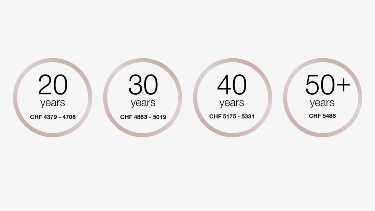 At the age of 20, the training salary is between CHF 4,379 and CHF 4,706 per month.
At the age of 30, the training salary is between CHF 4,863 and CHF 5,019 per month.
At the age of 40, the training salary is between CHF 5,175 and CHF 5,331 per month.
From the age of 50, the training salary is between CHF 5,488 per month.