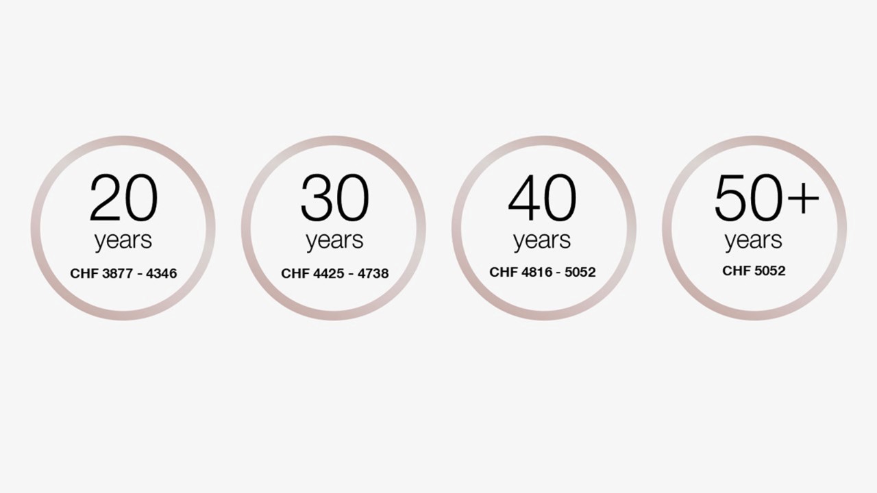 At the age of 20, the training salary is between CHF 3,877 and CHF 4,346 per month.
At the age of 30, the training salary is between CHF 4,425 and CHF 4,738 per month.
At the age of 40, the training salary is between CHF 4,816 and CHF 5,502 per month.
From the age of 50, the training salary is between CHF 5,052 per month.