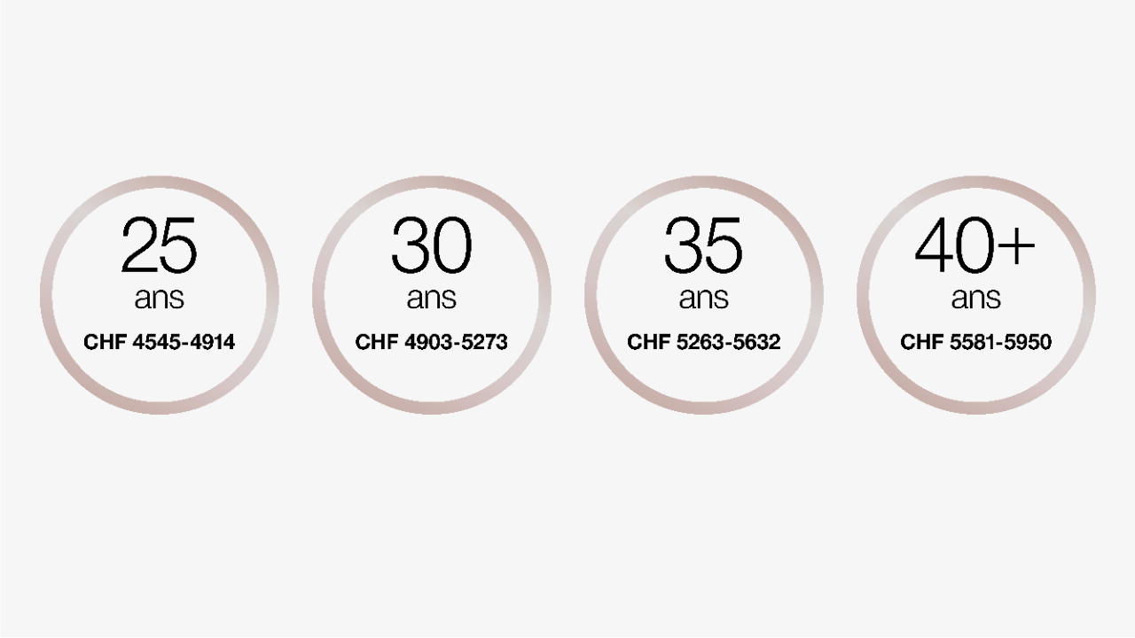 À 25 ans, le salaire de formation se situe entre CHF 4545.– et CHF 4914.– par mois.
À 30 ans, le salaire de formation se situe entre CHF 4903.– et CHF 5273.– par mois.
À 35 ans, le salaire de formation se situe entre CHF 5263.– et CHF 5632.– par mois.
À partir de 40 ans, le salaire de formation se situe entre CHF 5581.– et CHF 5950.– par mois.