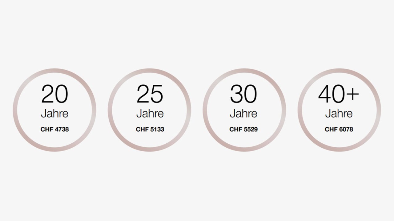Mit 20 Jahren liegt der Einstiegslohn 4738 Franken pro Monat.
Mit 25 Jahren liegt der Einstiegslohn 5133 Franken pro Monat.
Mit 30 Jahren liegt der Einstiegslohn 5529 Franken pro Monat.
Ab 40 Jahren liegt der Einstiegslohn 6078 Franken pro Monat.