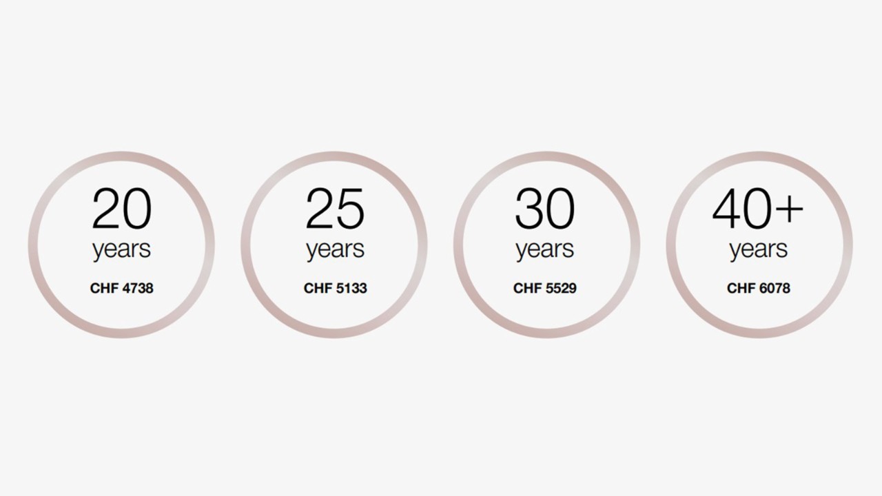 At the age of 20, the entry salary is CHF 4,738 per month.
At the age of 25, the entry salary is CHF 5,133 per month.
At the age of 30, the entry salary is CHF 5,529 per month.
From the age of 40, the entry salary is CHF 6,078 per month.