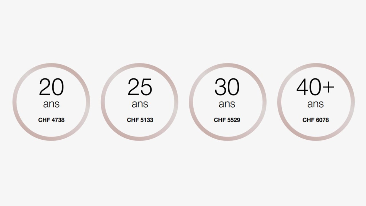 À 20 ans, le salaire d'entrée se CHF 4738.– par mois.
À 25 ans, le salaire d'entrée se CHF 5133.– par mois.
À 30 ans, le salaire d'entrée se CHF 5529.– par mois.
À partir de 40 ans, le salaire d'entrée se CHF 6078.– par mois.