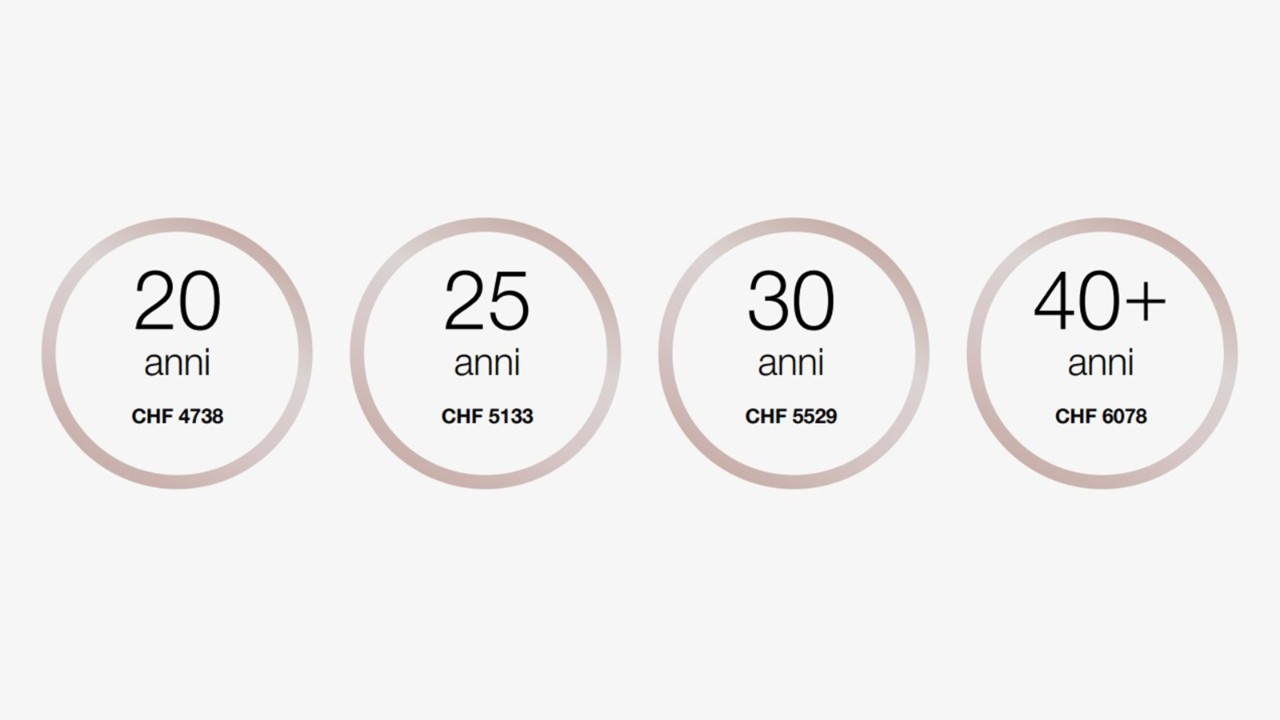 A 20 anni il salario 4738 franchi al mese.
A 25 anni il salario 5133 franchi al mese.
A 30 anni il salario 5529 franchi al mese.
A partire dai 40 anni il salario 6078 franchi al mese.