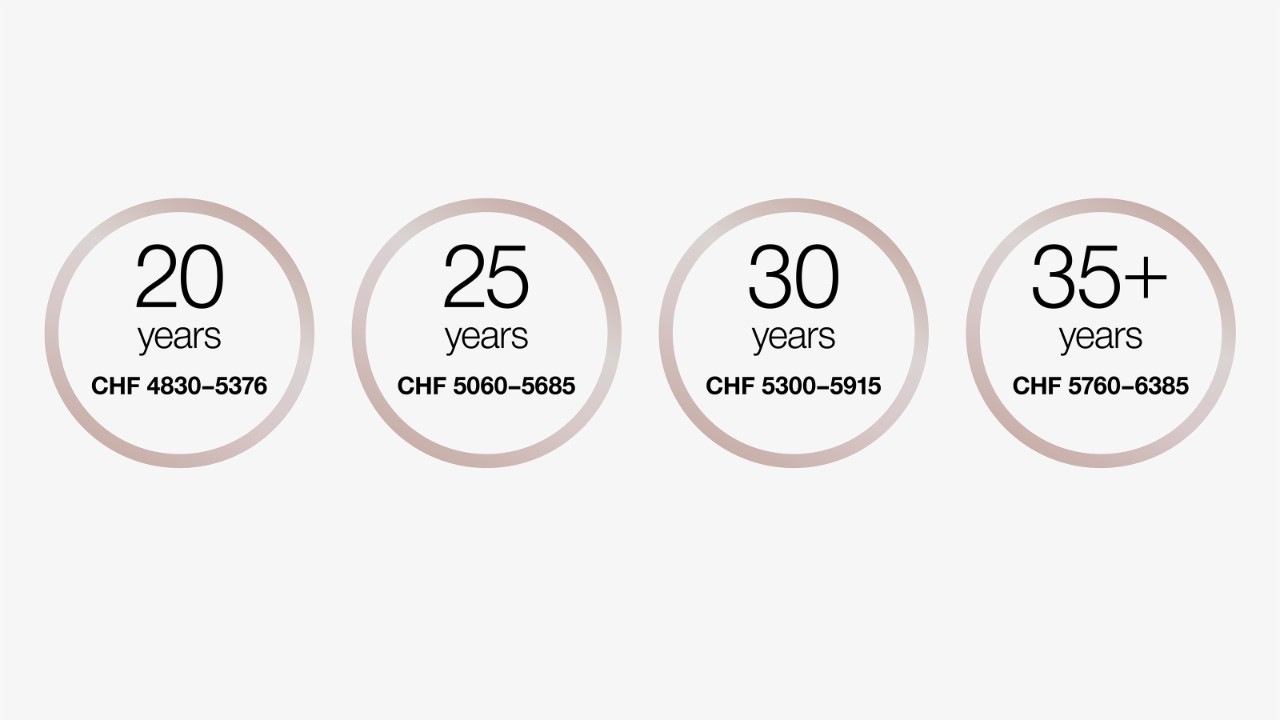 At the age of 20, the entry salary is between CHF 4,830 and CHF 5,376 per month.
At the age of 25, the entry salary is between CHF 5,060 and CHF 5,685 per month.
At the age of 30, the entry salary is between CHF 5,300 and CHF 5,915 per month.
From the age of 35, the entry salary is between CHF 5,760 and CHF 6,385 per month.