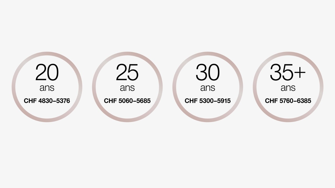 À 20 ans, le salaire d'entrée se situe entre CHF 4830.– et CHF 5376.– par mois.
À 25 ans, le salaire d'entrée se situe entre CHF 5060.– et CHF 5685.– par mois.
À 30 ans, le salaire d'entrée se situe entre CHF 5300.– et CHF 5915.– par mois.
À partir de 35 ans, le salaire d'entrée se situe entre CHF 5760.– et CHF 6385.– par mois.