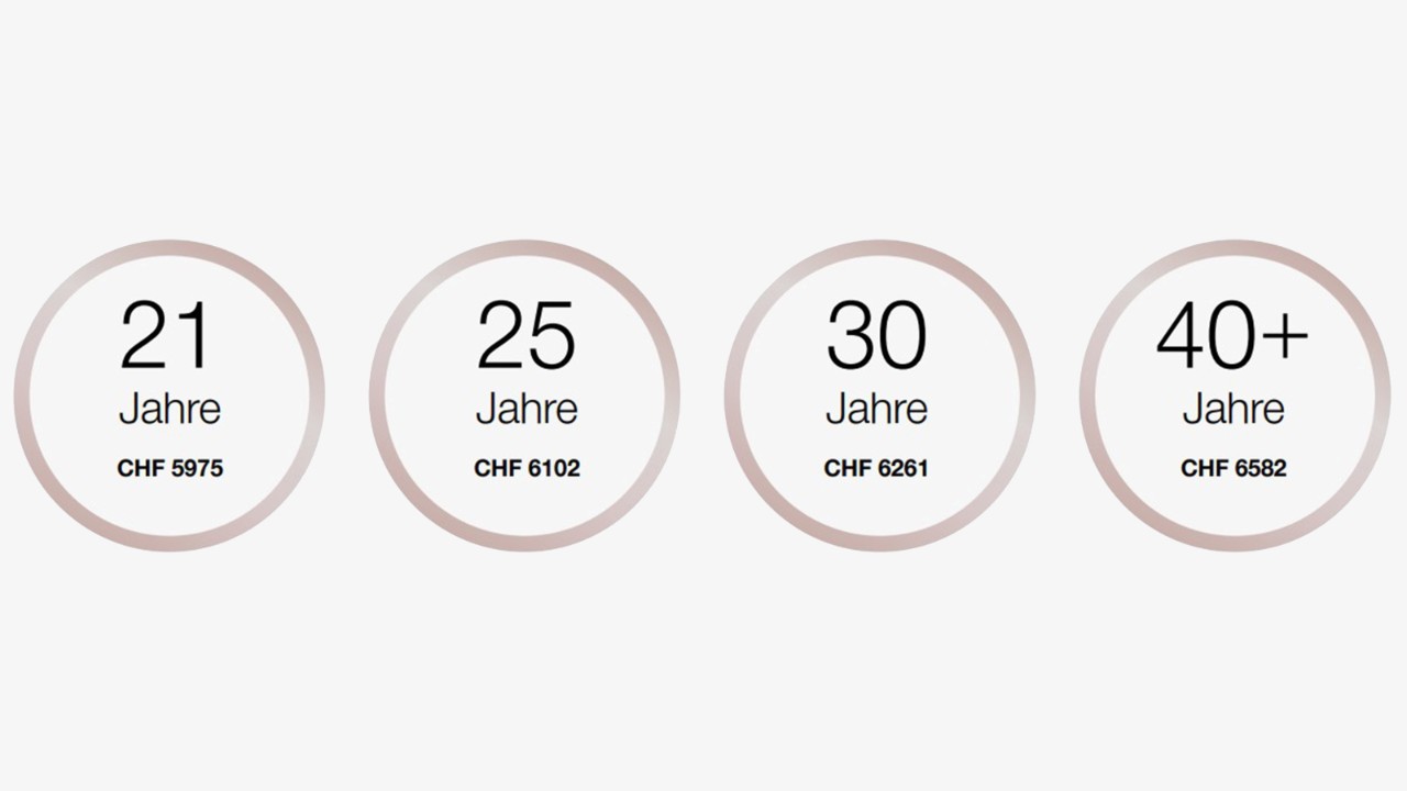 Mit 21 Jahren ist der Lohn 5975 Franken pro Monat. 
Mit 25 Jahren ist der Lohn 6102 Franken pro Monat. 
Mit 30 Jahren ist der Lohn 6261 Franken pro Monat. 
Mit 40+ Jahren ist der Lohn 6582 Franken pro Monat.
