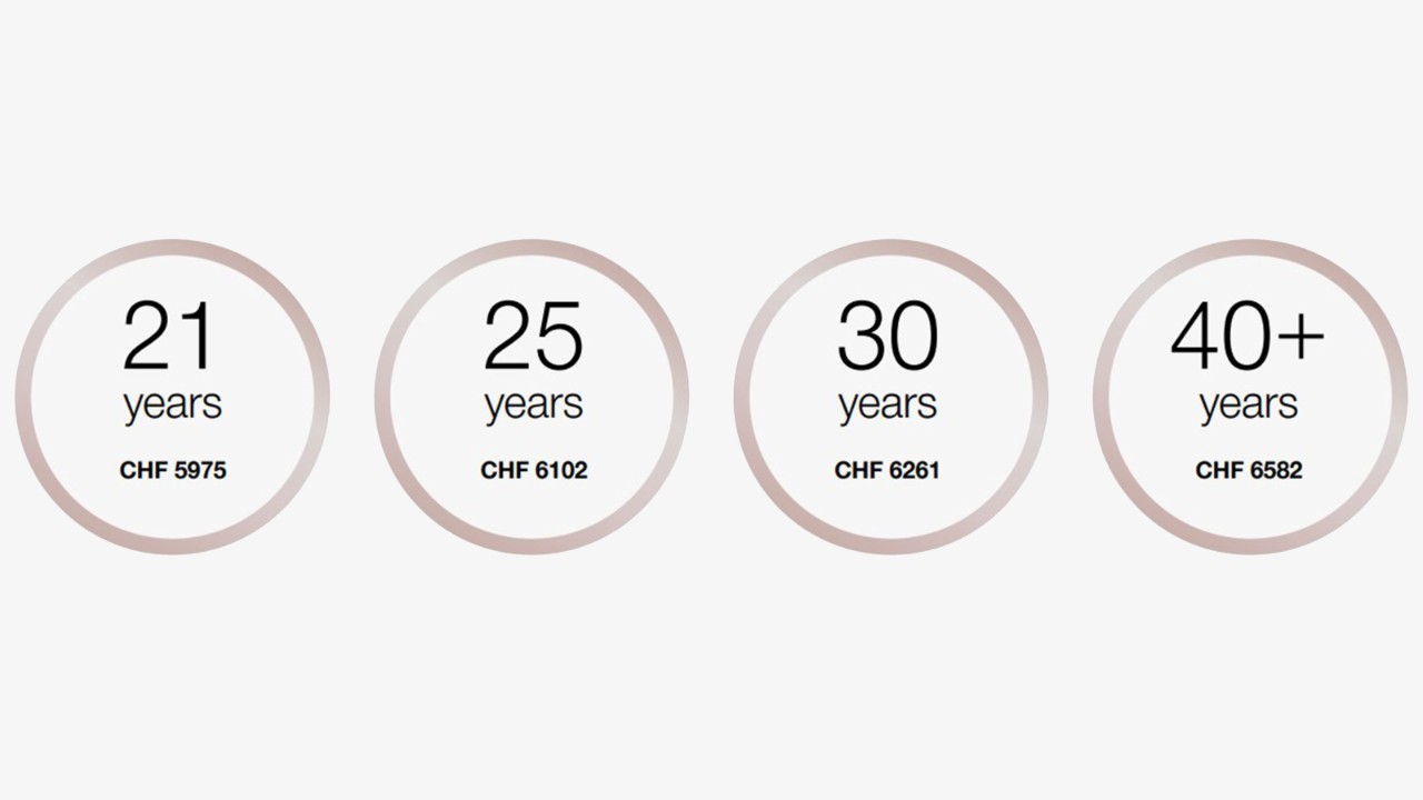 At the age of 21, the salary is CHF 5975 per month.
At the age of 25, the salary is CHF 6102 per month.
At the age of 30, the salary is CHF 6261 per month. 
From the age of 40, the salary is CHF 6582 per month.