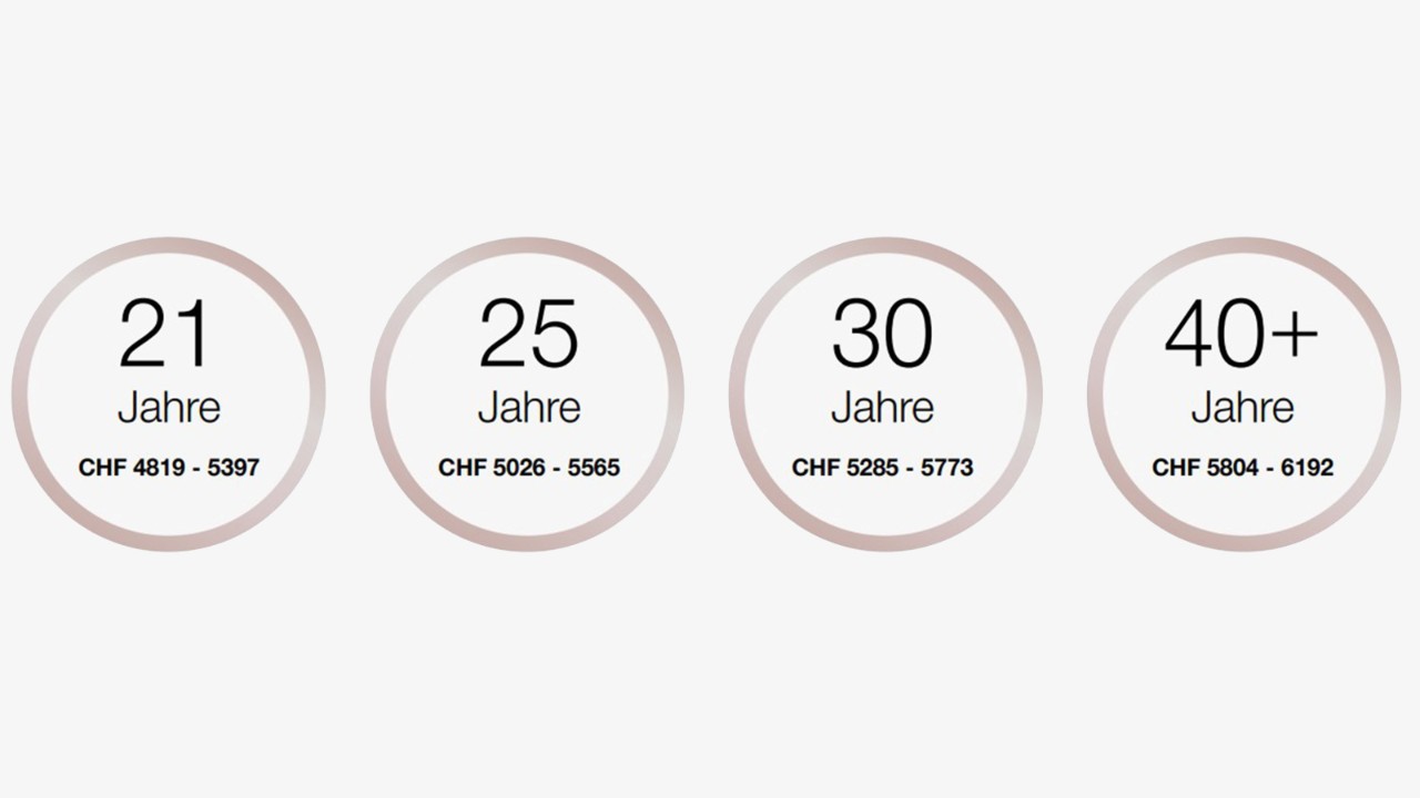 Mit 21 Jahren ist der Ausbildungslohn 4819-5397 Franken pro Monat.
Mit 25 Jahren ist der Ausbildungslohn 5026-5565 Franken pro Monat. 
Mit 30 Jahren ist der Ausbildungslohn 5285-5773 Franken pro Monat. 
Mit 40+ Jahren ist der Ausbildungslohn 5804-6192 Franken pro Monat.