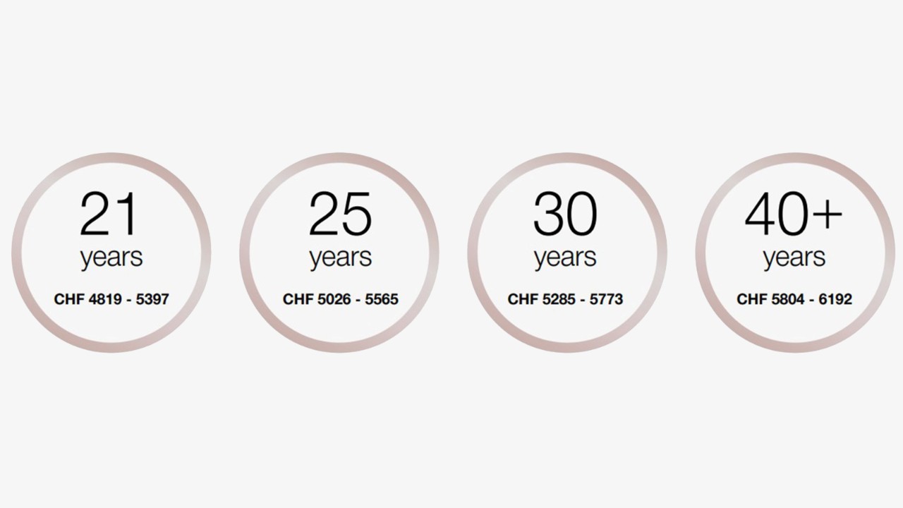 At the age of 21, the training salary is CHF 4819-5397 per month.
At the age of 25, the training salary is between CHF 5026-5565 per month.
At the age of 30, the training salary is between CHF 5285-5773 per month. 
From the age of 40, the training salary is between CHF 5804-6192 per month.
