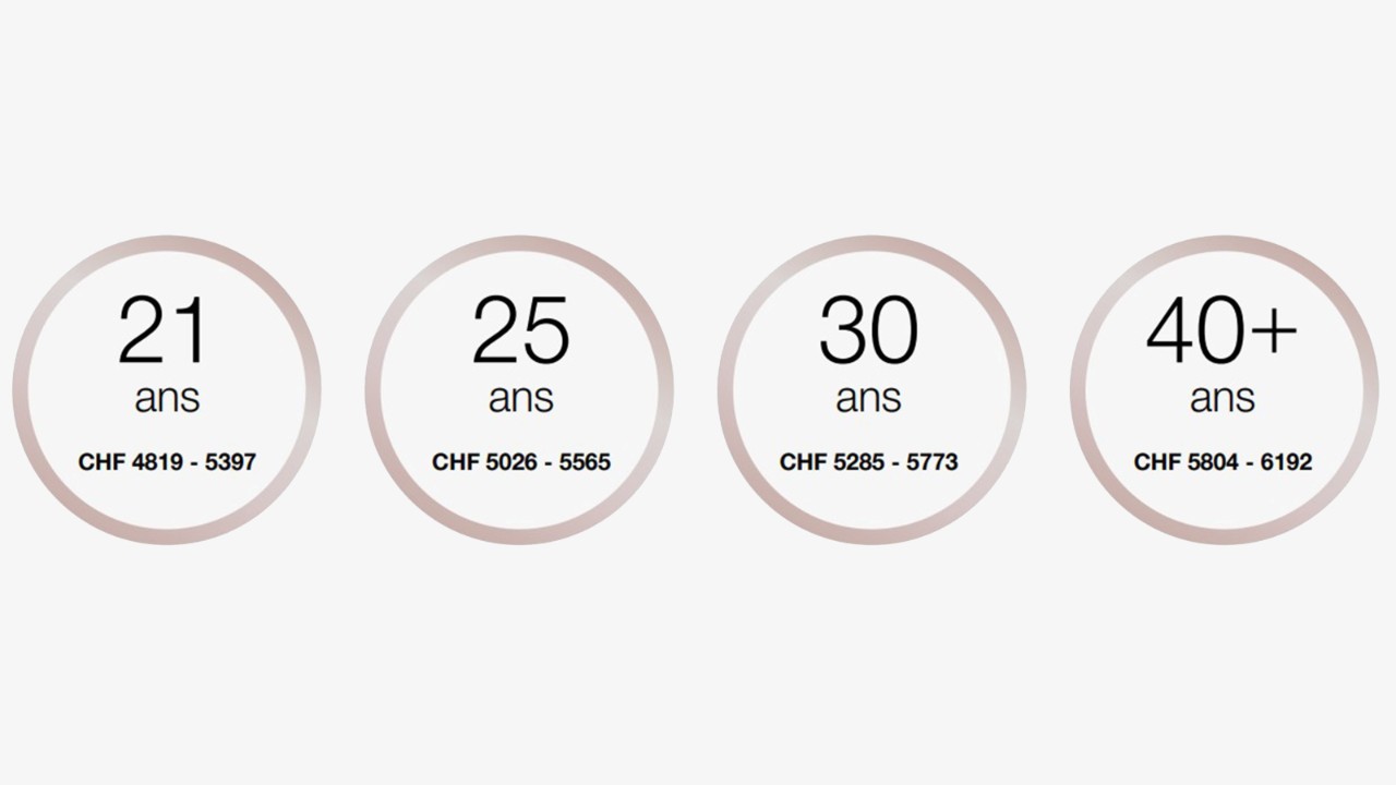À 21 ans, le salaire de formation se situe CHF 4819-5397 par mois.
À 25 ans, le salaire de formation se situe entre CHF 5026-5565 par mois.
À 30 ans, le salaire de formation se situe entre CHF 5285-5773 par mois.
À partir de 40 ans, le salaire de formation se situe entre CHF 5804-6192 par mois.