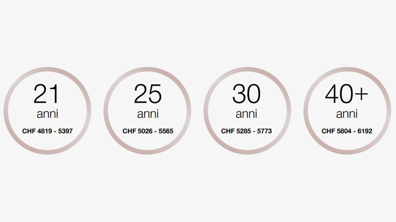 A 21 anni il salario del personale in formazione è compreso 4819-5397 franchi al mese.
A 25 anni il salario del personale in formazione è compreso 5026-5565 franchi al mese.
A 30 anni il salario del personale in formazione è compreso 5285-5773 franchi al mese.
A partire dai 40 anni il salario del personale in formazione è compreso 5804-6192 franchi al mese.
