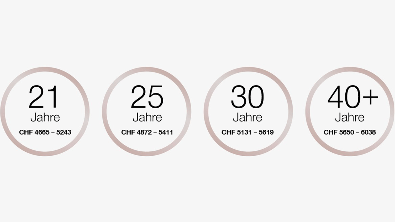Mit 21 Jahren ist der Ausbildungslohn 4665-5243 Franken pro Monat. 
Mit 25 Jahren ist der Ausbildungslohn 4872-5411 Franken pro Monat. 
Mit 30 Jahren ist der Ausbildungslohn 5131-5619 Franken pro Monat. 
Mit 40+ Jahren ist der Ausbildungslohn 5650-6038 Franken pro Monat.