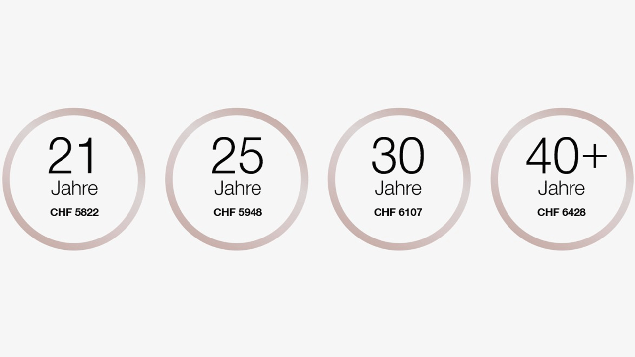 Mit 21 Jahren ist der Lohn 5822 Franken pro Monat. 
Mit 25 Jahren ist der Lohn 5948 Franken pro Monat. 
Mit 30 Jahren ist der Lohn 6107 Franken pro Monat. 
Mit 40+ Jahren ist der Lohn 6428 Franken pro Monat.