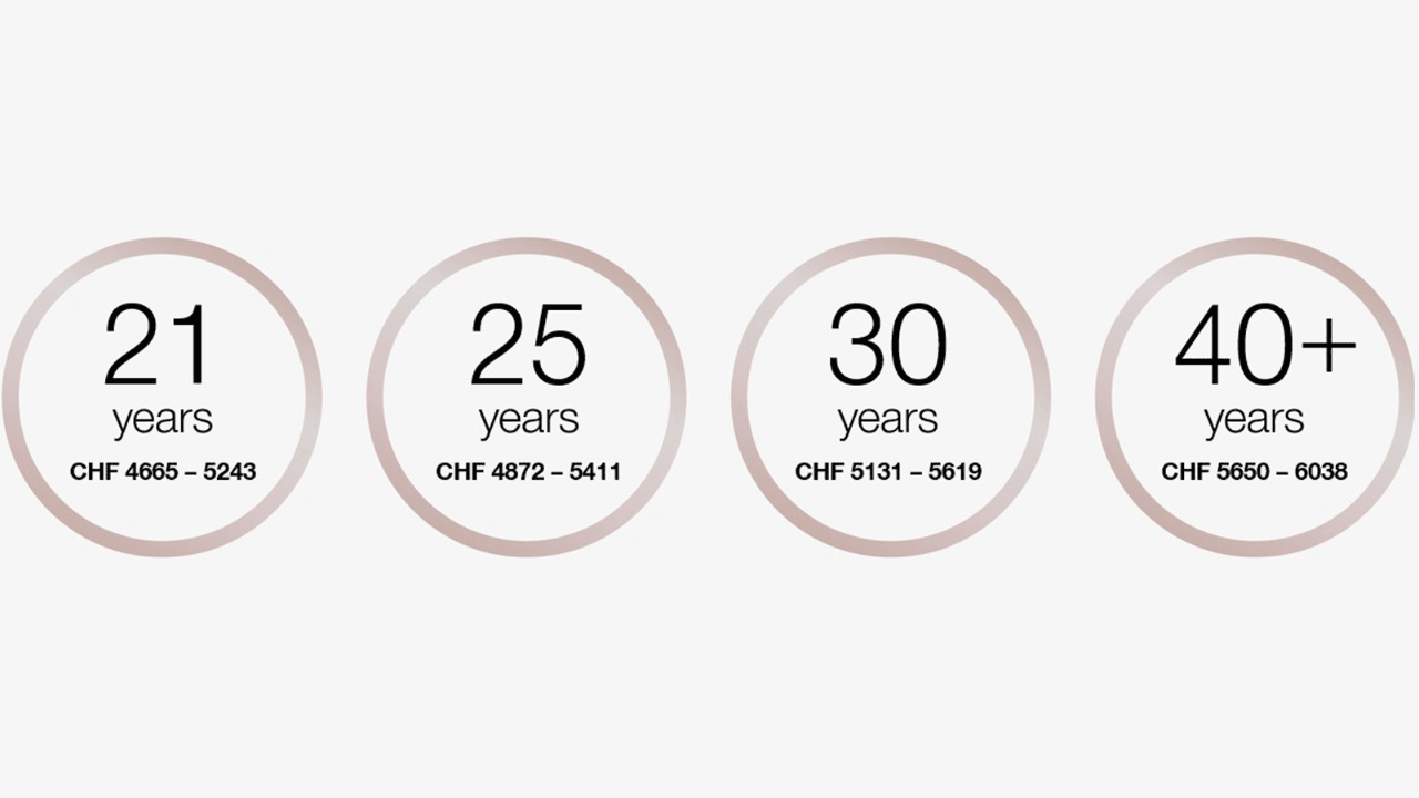 At the age of 21, the training salary is CHF 4665-5243 per month.
At the age of 25, the training salary is between CHF 4872-5411 per month.
At the age of 30, the training salary is between CHF 5131-5619 per month. 
From the age of 40, the training salary is between CHF 5650-6038 per month.