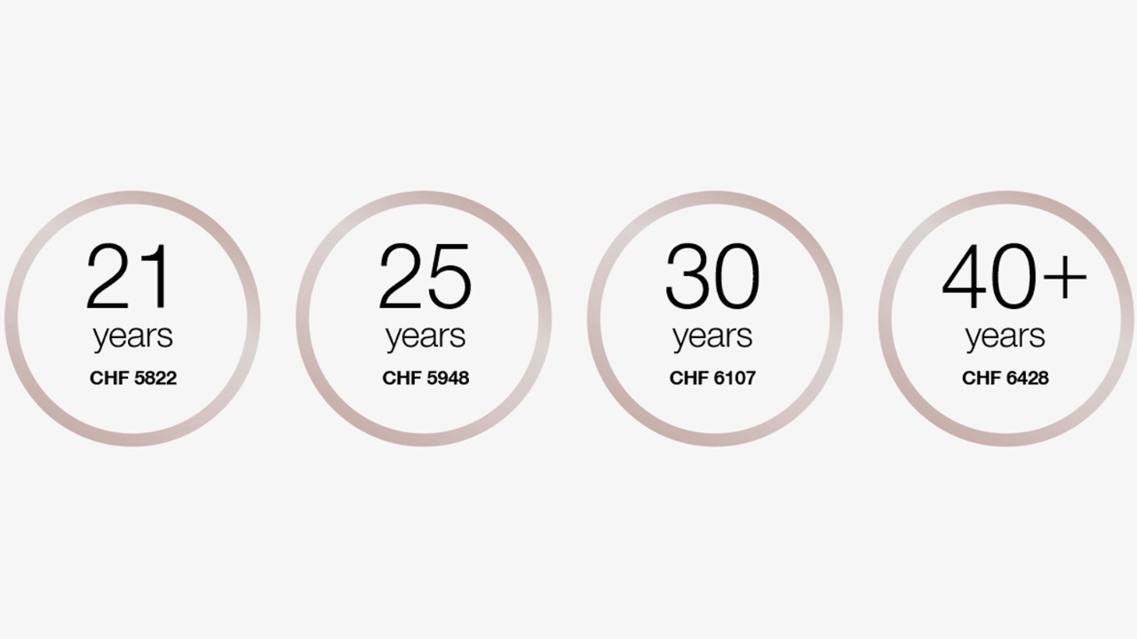 At the age of 21, the salary is CHF 5822 per month.
At the age of 25, the salary is CHF 5948 per month.
At the age of 30, the salary is CHF 6107 per month. 
From the age of 40, the salary is CHF 6428 per month.