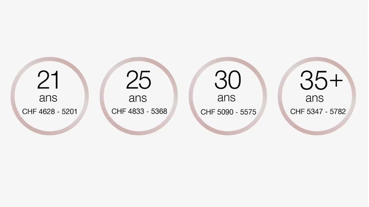 À 21 ans, le salaire de formation se situe CHF 4628-5201 par mois.
À 25 ans, le salaire de formation se situe entre CHF 4833-5368 par mois.
À 30 ans, le salaire de formation se situe entre CHF 5090-5575 par mois.
À partir de 35 ans, le salaire de formation se situe entre CHF 5347-5782 par mois.
