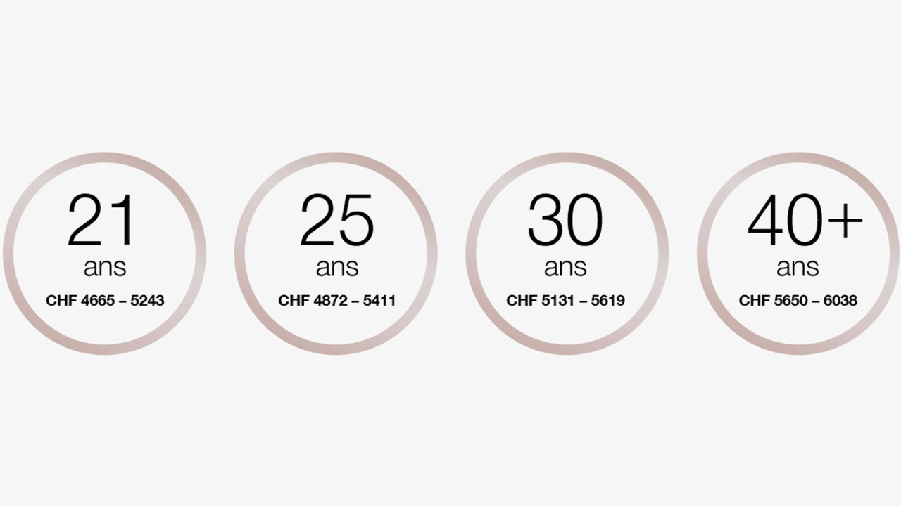 À 21 ans, le salaire de formation se situe CHF 4665-5243 par mois.
À 25 ans, le salaire de formation se situe entre CHF 4872-5411 par mois.
À 30 ans, le salaire de formation se situe entre CHF 5131-5619 par mois.
À partir de 40 ans, le salaire de formation se situe entre CHF 5650-6038 par mois.