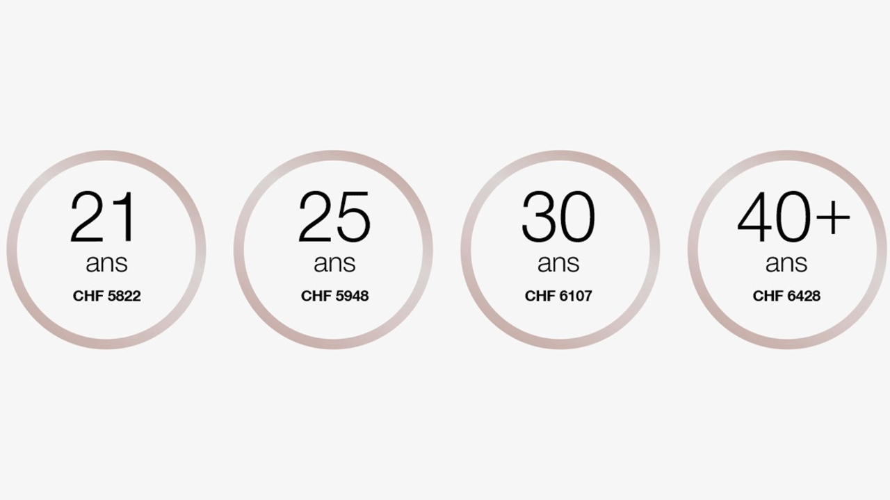 À 21 ans, le salaire se situe CHF 5822 par mois.
À 25 ans, le salaire se situe CHF 5948 par mois.
À 30 ans, le salaire se situe CHF 6107 par mois.
À partir de 40 ans, le salaire se situe CHF 6428 par mois.