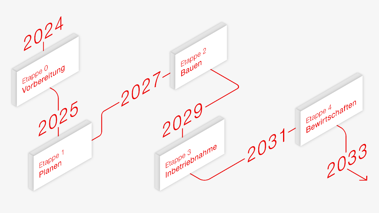 Infografik: Zeitplan BIM mit der SBB.