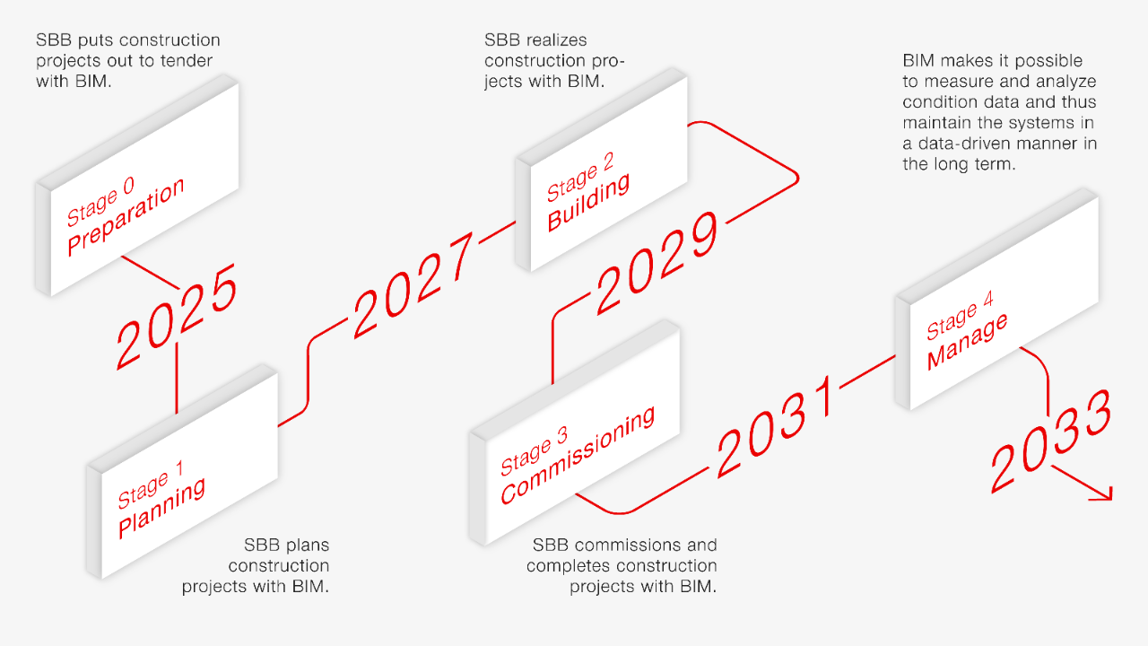 Infografik: Zeitplan BIM mit der SBB.