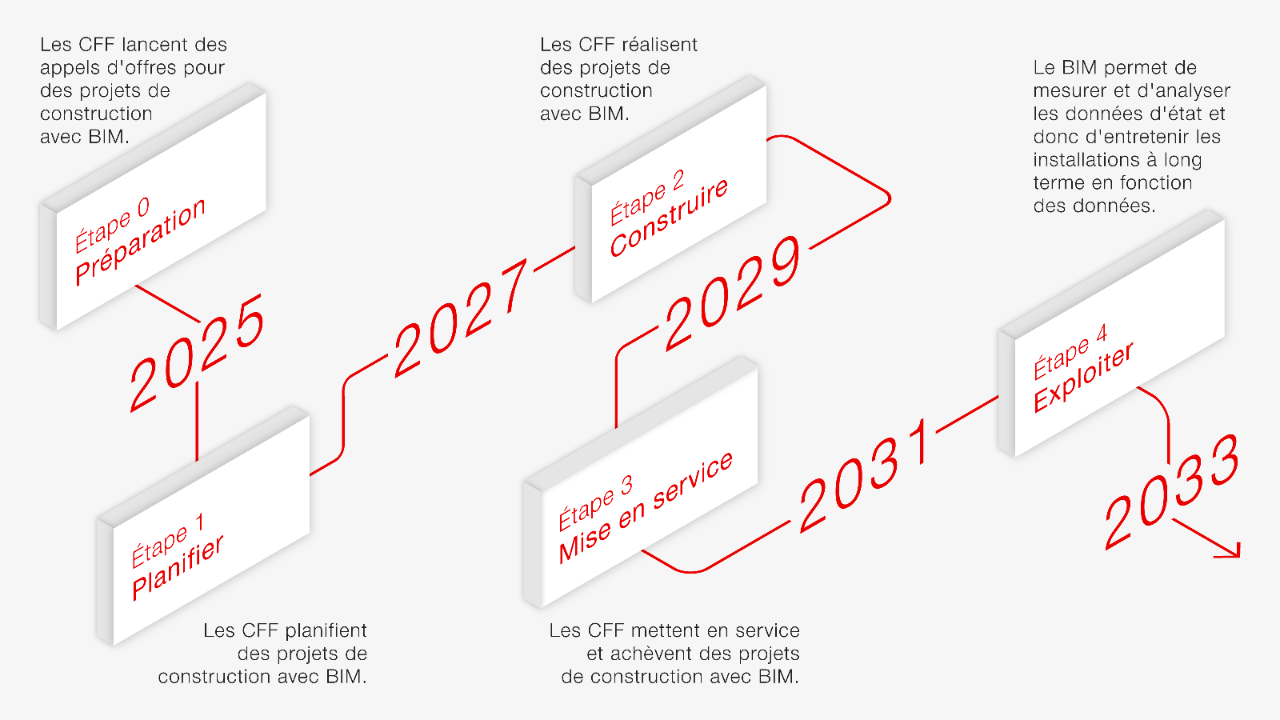 Infografik: Zeitplan BIM mit der SBB.