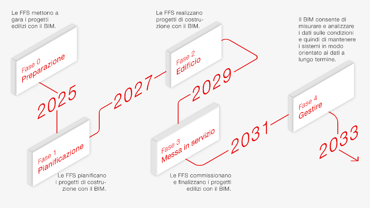 Infografik: Zeitplan BIM mit der SBB.