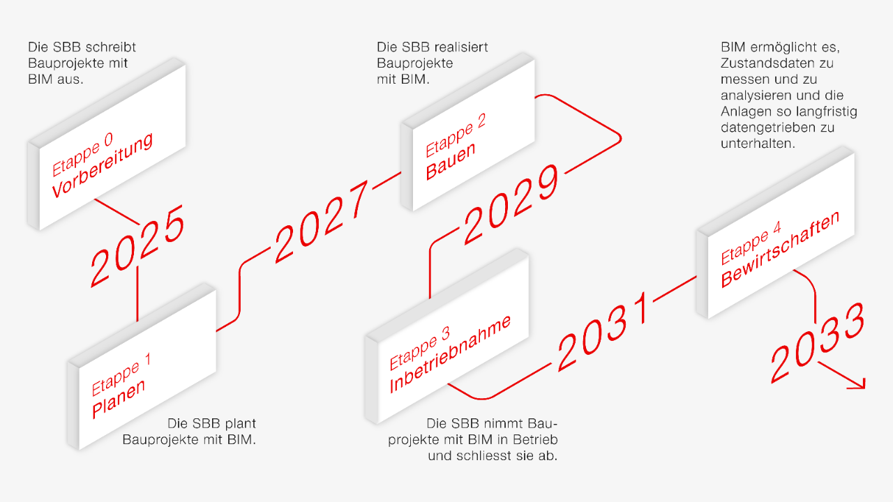 Infografik: Zeitplan BIM mit der SBB.
