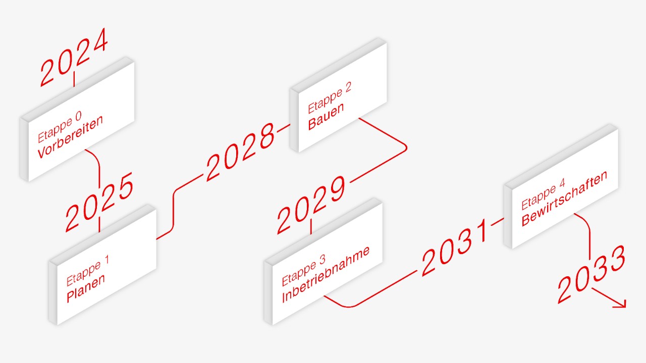Die Infografik zeigt die Etappen, in welchen die SBB die BIM-Methode einführt. 2024: Etappe 0, Vorbereiten. 2025: Etappe 1, Planen. 2028: Etappe 2, Bauen. 2029: Etappe 3, Inbetriebnahme. 2031: Etappe 4, Bewirtschaften.