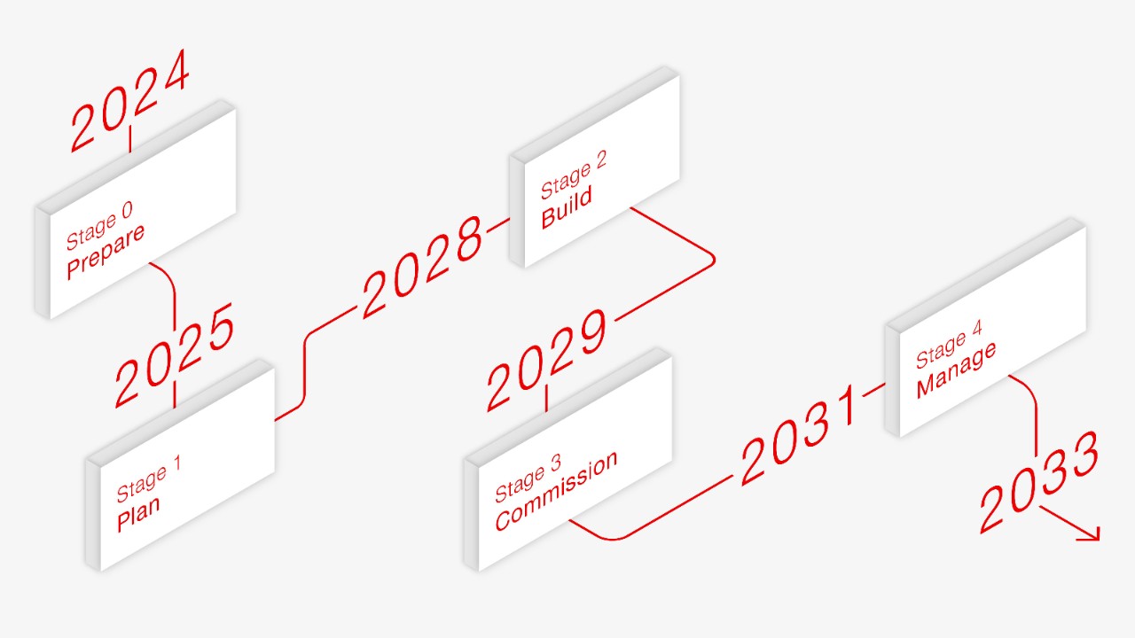 The infographic shows the stages in which SBB is introducing the BIM method. 2024: Stage 0, preparation. 2025: Stage 1, planning. 2028: Stage 2, building. 2029: Stage 3, commissioning. 2031: Stage 4, manage.
