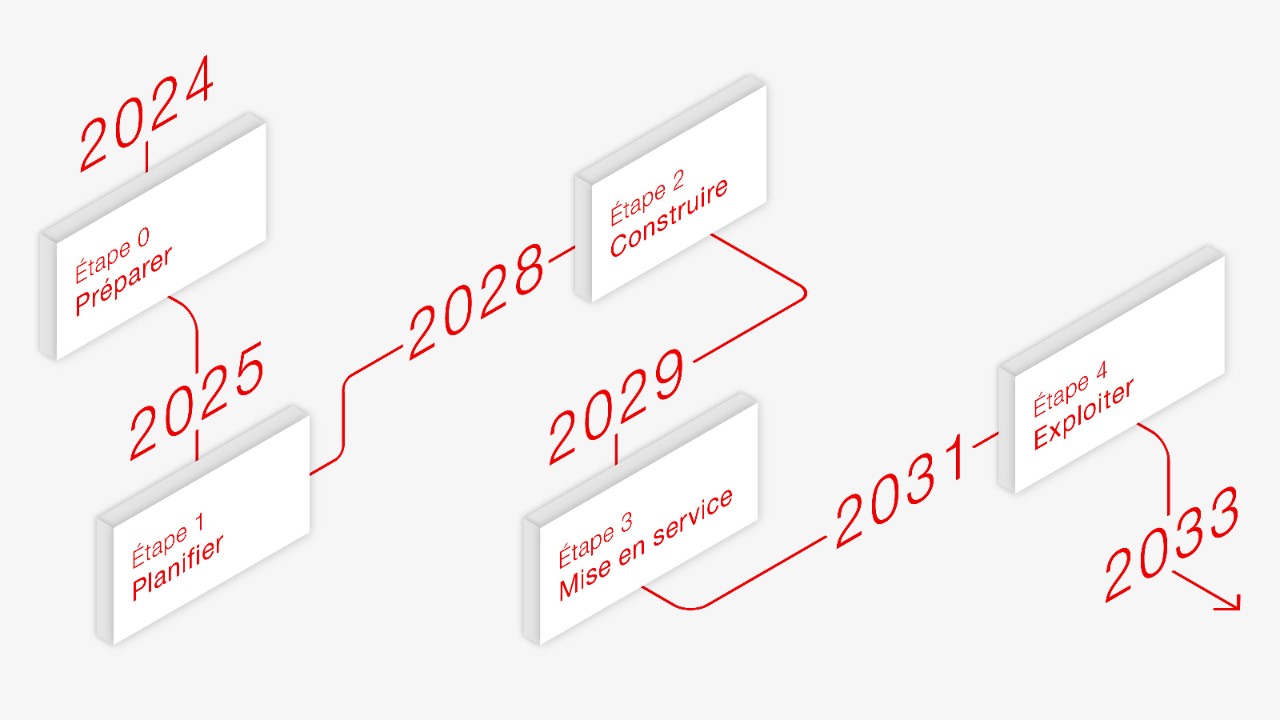 L'infographie montre les étapes de l’implémentation de la méthode BIM par les CFF. 2024 : Étape 0, Préparer. 2025 : Étape 1, Planifier. 2028 : Étape 2, Construire. 2029 : Étape 3, Mise en service. 2031 : Étape 4, Exploiter.