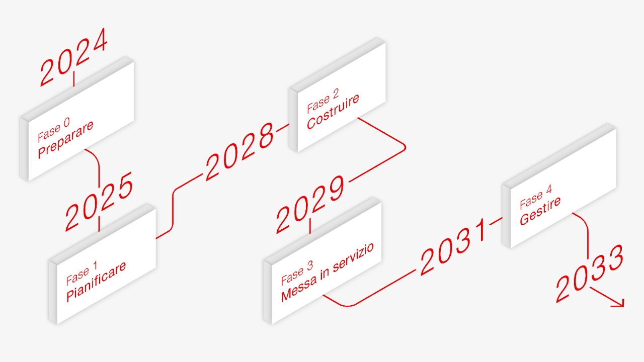 L'infografica mostra le fasi in cui le FFS introducono il metodo BIM. 2024: fase 0, Preparare. 2025: fase 1, Pianificare. 2028: fase 2, Costruire. 2029: fase 3, Messa in servizio. 2031: fase 4, Gestire.