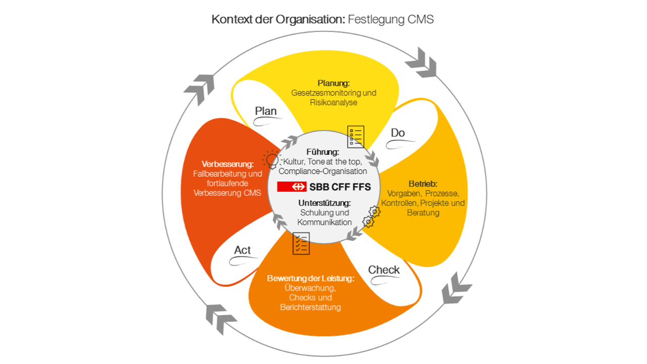 Das Compliance Management System der SBB folgt dem Modell des ISO-Standards 37301: Gesetzesmonitoring und Risikoanalyse; Vorgaben, Prozesse, Kontrollen, Projekte und Beratung; Überwachung, Checks und Berichterstattung; Fallbearbeitung und fortlaufende Verbesserung des CMS. Im Zentrum stehen Kultur, Tone at the top, Compliance-Organisation sowie Schulung und Kommunikation.