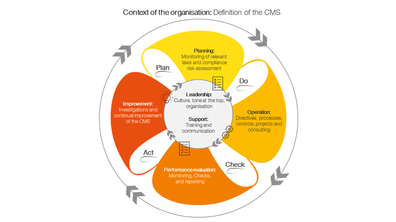 SBB's Compliance Management System follows the model of ISO standard 37301: monitoring of relevant laws and risk analysis; directives, processes, controls, projects, and consulting; monitoring, checks and reporting; investigations and continual improvement of the CMS. In the core you can find culture, tone at the top, organisation, training, and communication.