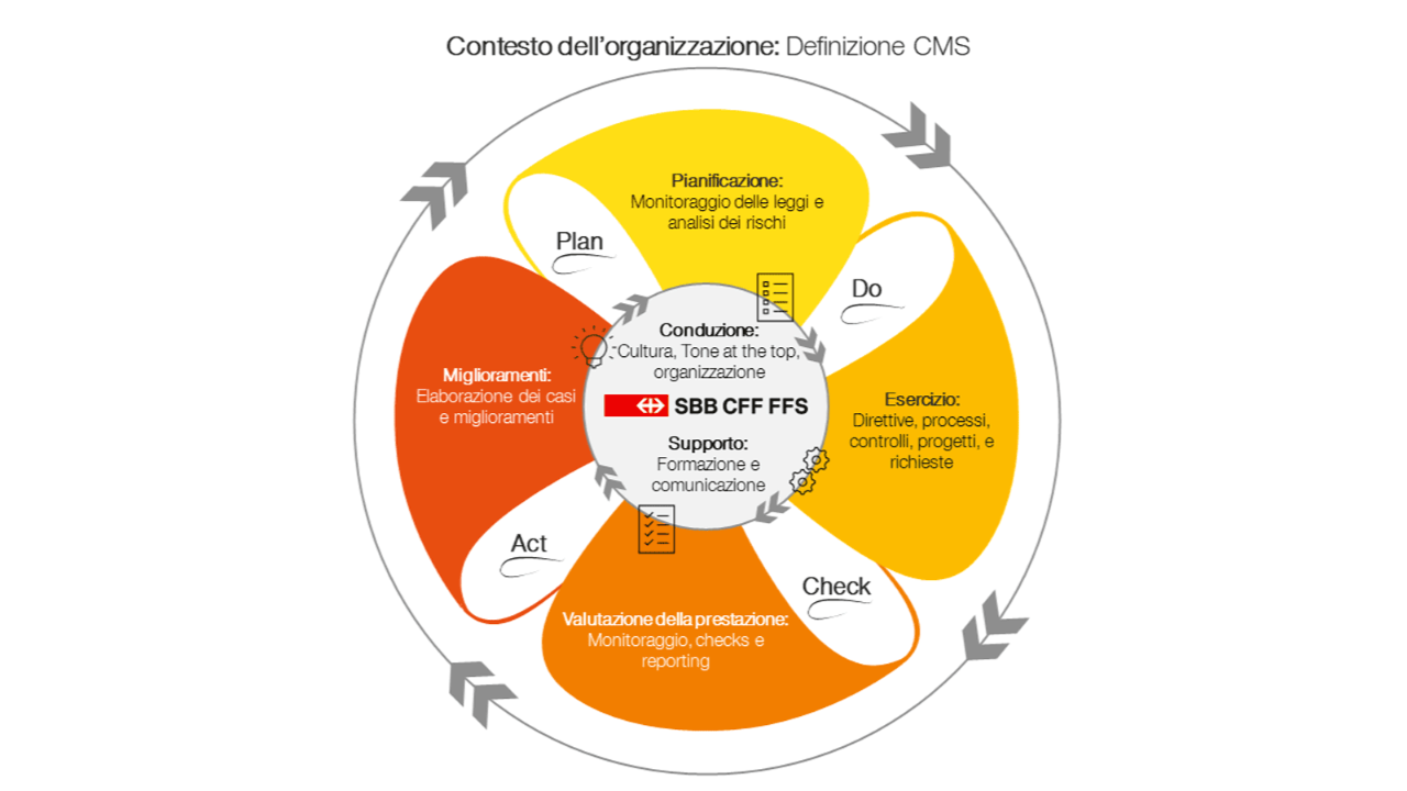 Il Compliance Management System delle FFS segue il modello della norma ISO 37301: monitoraggio delle leggi e analisi dei rischi; direttive, processi, controlli, progetti e richieste; monitoraggio, checks e reporting; elaborazione dei casi e miglioramento. Gli aspetti centrali sono cultura, tone at the top, organizzazione; formazione e comunicazione.