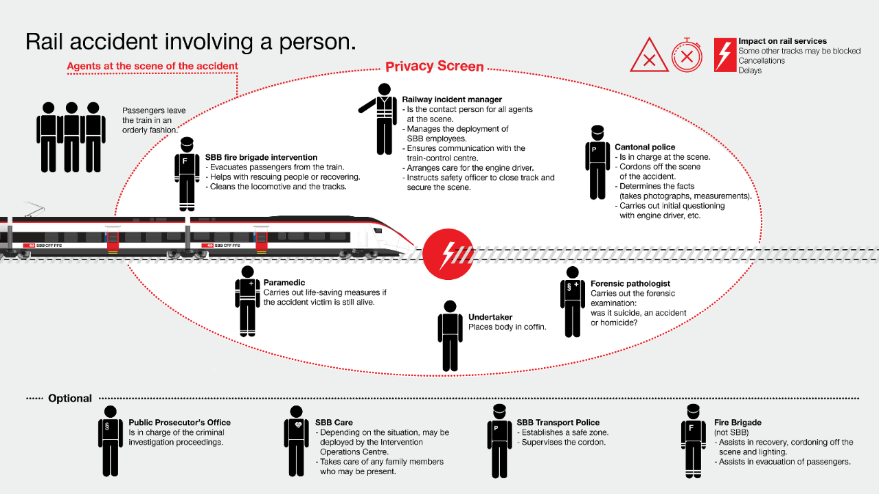 Rail accident involving a person.