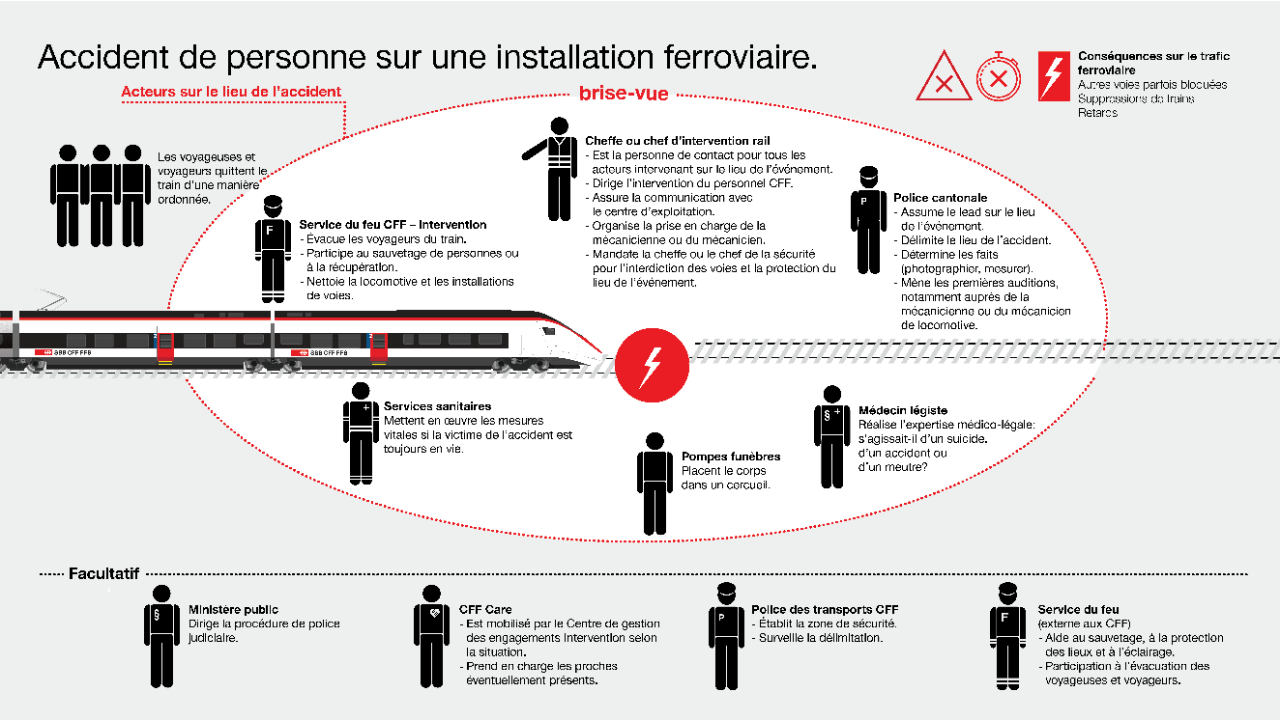 Accident de personne sur une installation ferroviaire.