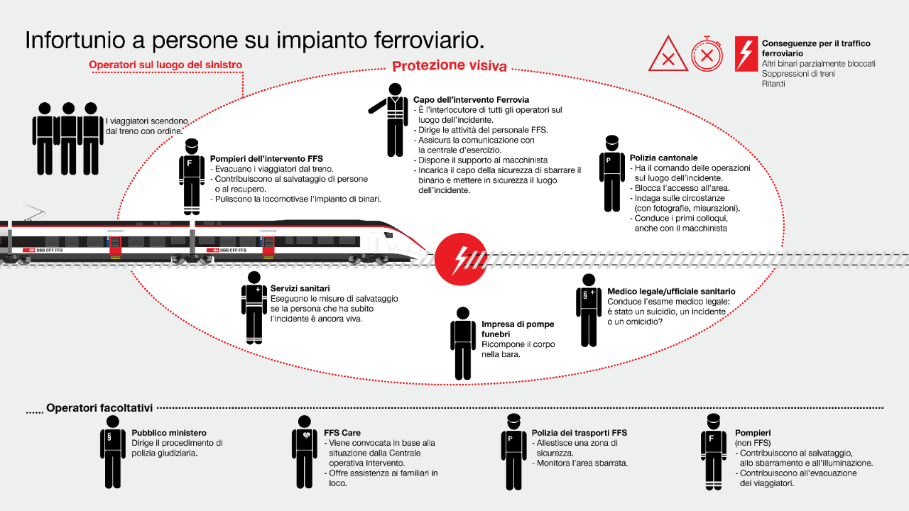 Infortunio a persone su impianto ferroviario.
