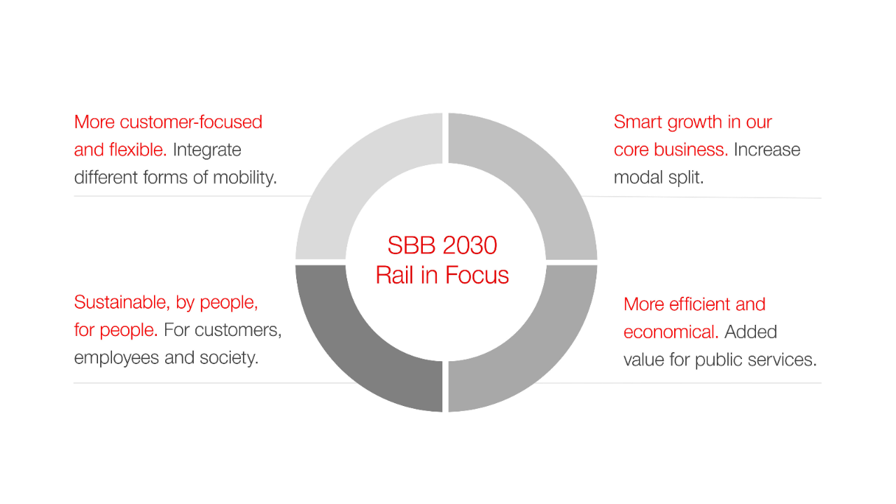 The graph shows the 4 dimensions: we want to become more customer-oriented and flexible, grow smarter, produce more efficiently, be more human and more sustainable.