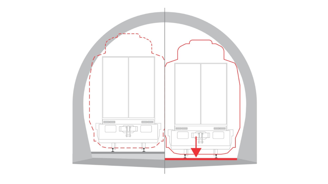 Die Grafik veranschaulicht zwei Szenarien in einem Tunnel: Links ein Güterzug innerhalb seines Lichtraumprofils, rechts die Darstellung eines abgesenkten Gleises, um höhere Güterzüge zu ermöglichen. Die Veränderungen sind durch rote Linien und Pfeile gekennzeichnet, die die Anpassung des Raums verdeutlichen.