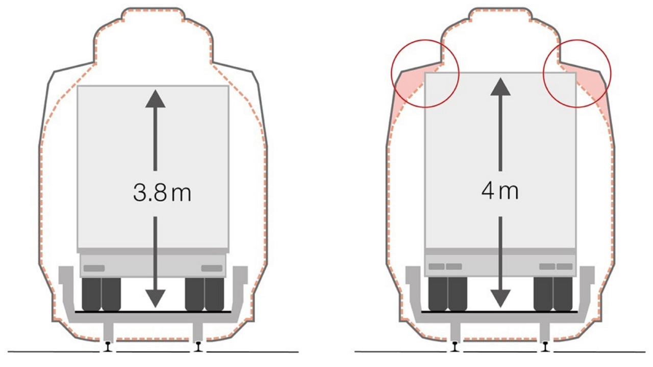 Das Bild illustriert zwei Sattelschlepper-Diagramme, die ihre Lichtraumprofile vergleichen. Links ist ein Schlepper mit 3,8 Metern Höhe dargestellt, rechts einer mit 4 Metern und markierten Anpassungsbereichen. Die Grafik verdeutlicht, wie das Streckenprofil für den größeren Lichtraum angepasst werden muss.