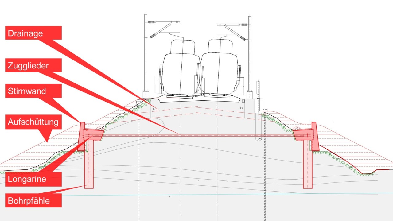 Die Grafik zeigt einen grauen Dammquerschnitt mit zwei Gleisen und Zwei Zügen auf dessen Krone. Im inneren des Damms ist in rot das Fangedamm-System dargestellt. Der Damm wird beidseits von rot eingezeichneten Aufschüttungen flankiert. 