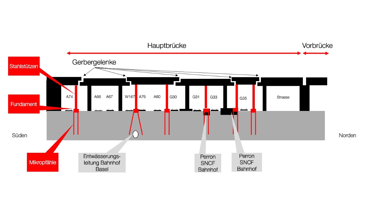 Die Grafik zeigt, wo und wie die Hauptbrücke der Margarethenbrücke abgestützt werden soll. 