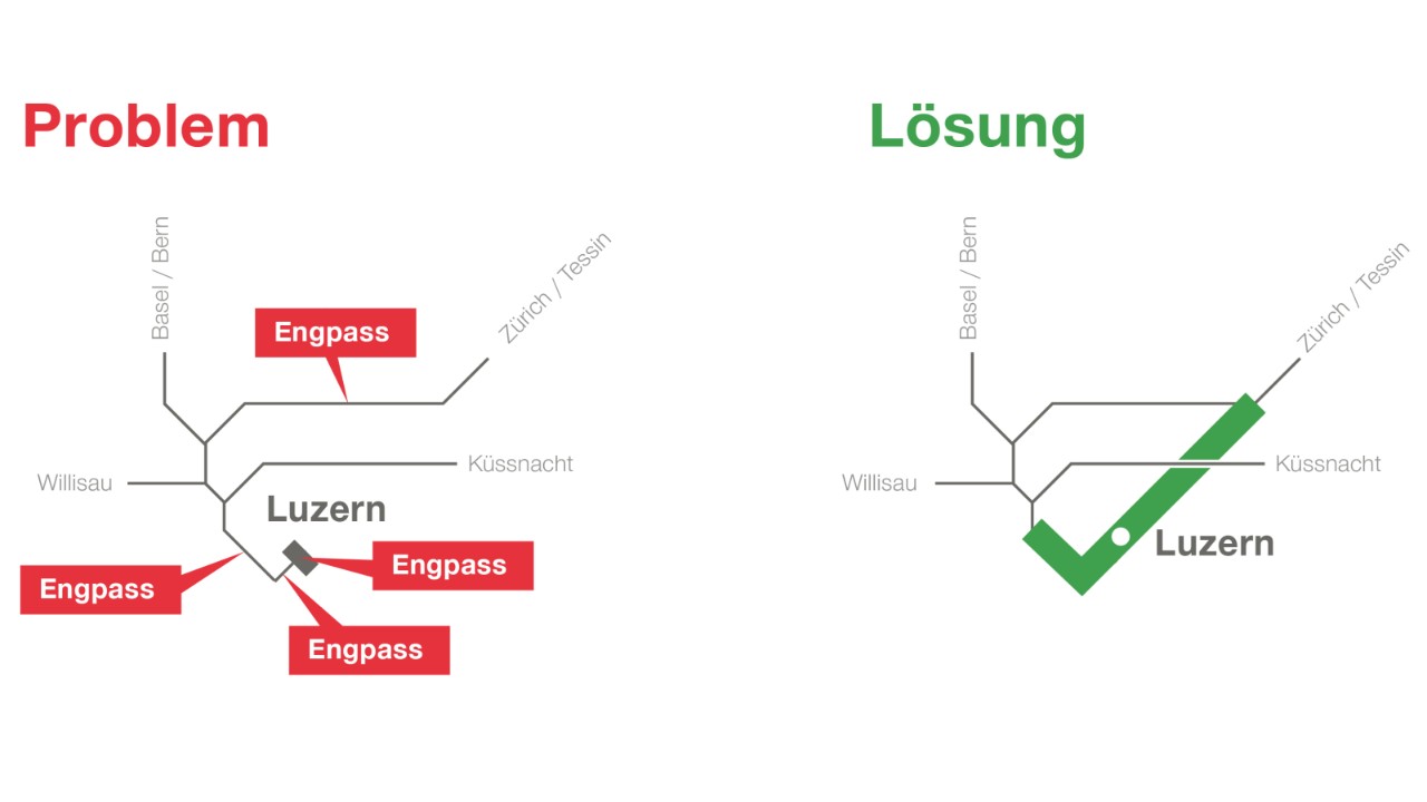 Die schematische Darstellung zeigt das Schienennetz das Bahnknotens Luzern heute mit den bestehenden Engpässen als Probleme in Rot sowie die neue Verbindung direkt nach Ebikon als Lösung in Grün.